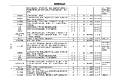 各崗位勞保用品配置標準終結(jié)版 全面提升勞動保護用品銷售服務(wù)指南