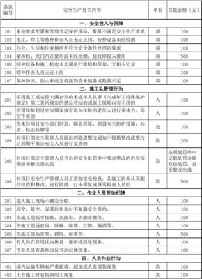 施工現(xiàn)場安全生產(chǎn)文明施工處罰細則